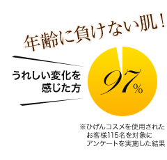 年齢に負けない肌！うれしい変化を感じた方　97％　※ひげんコスメを使用されたお客様115名を対象にアンケートを実施した結果